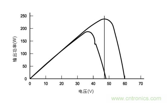 圖3：在各種天氣、時(shí)間和面板熱量條件下的MPP。(TI提供)