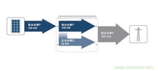 圖7：除了接收到的PV有功功率之外，所需的無功功率也在逆變器中產(chǎn)生。這兩者的幾何和就是視在功率；它對逆變器設(shè)計具有決定性的意義。(SMA提供)