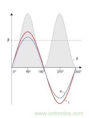 圖8a: 當(dāng)沒有發(fā)生相移時(shí)，電流i和電壓u之積是一個(gè)振蕩的、但始終正向的輸出---純有功功率(SMA提供) 