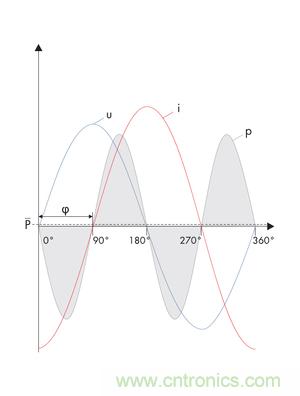 圖8b: 在電流i和電壓u之間的90o相移處，產(chǎn)生一個(gè)帶零平均值的交變呈現(xiàn)的正向和反向輸出---純無(wú)功功率 (SMA提供)