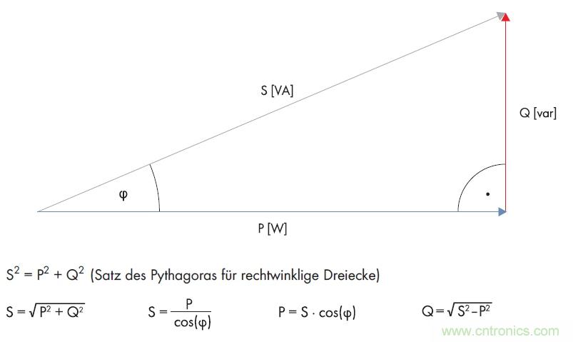 公式1：利用直角三角形的勾股定理計(jì)算無(wú)功功率。(SMA提供)