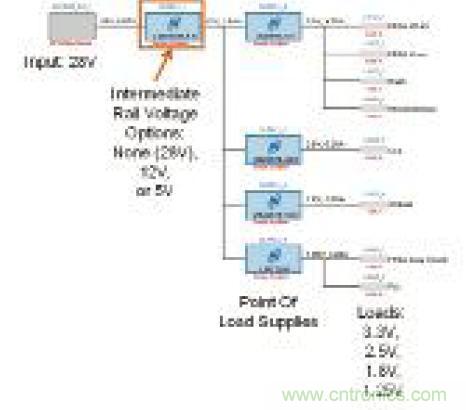 圖12：表明輸入、中間軌、負(fù)載點(POL)電源和負(fù)載的電源系統(tǒng)