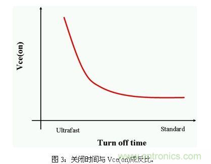 使功耗降至最低，太陽能逆變器IGBT怎么選？