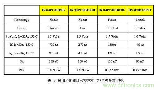 使功耗降至最低，太陽能逆變器IGBT怎么選？