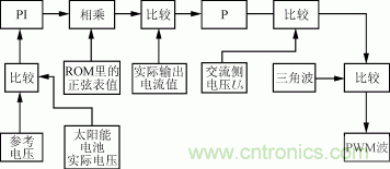 圖6  DSP的控制方案