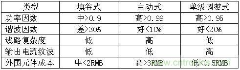 LED驅(qū)動器設(shè)計：如何用低成本實現(xiàn)高功率因數(shù)