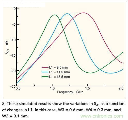 仿真結(jié)果展示了作為L(zhǎng)1函數(shù)的S21隨L1而發(fā)生的變化。 在本例中，W3=0.6mm，W4=0.3mm，W2=0.1mm。