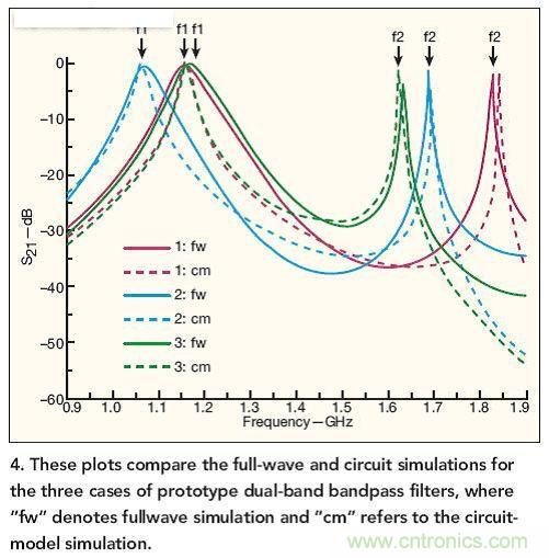 圖中比較了三種原型雙頻帶帶通濾波器案例下的全波和電路仿真結(jié)