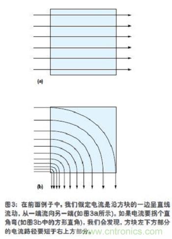 電流是沿方塊的一邊呈直線流動，從一端流向另一端