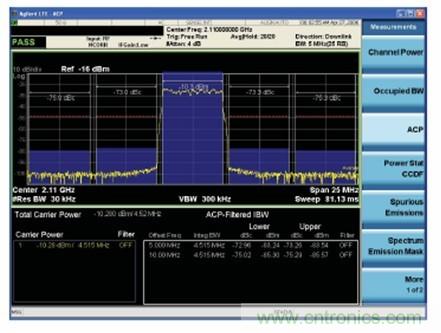 LTE 發(fā)射機 ACLR 性能的測量技術(shù)