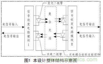 一款雙通道光電耦合離軸旋轉(zhuǎn)連接器設(shè)計(jì)方案