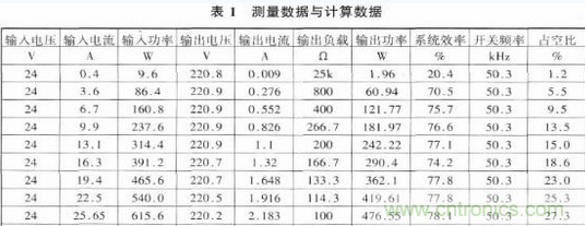 推薦：一款高效率基于推挽逆變的車載開關(guān)電源電路設(shè)計(jì)方案