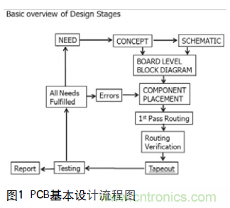 工程師推薦必看！開發(fā)高質(zhì)量PCB設(shè)計(jì)指南