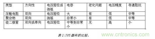 對抗靜電放電，ESD防護(hù)器件該如何選擇？