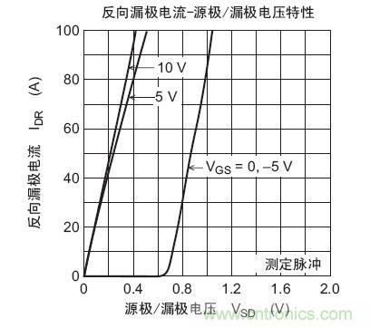 工程師分享：如何選擇合適的MOSFET器件？