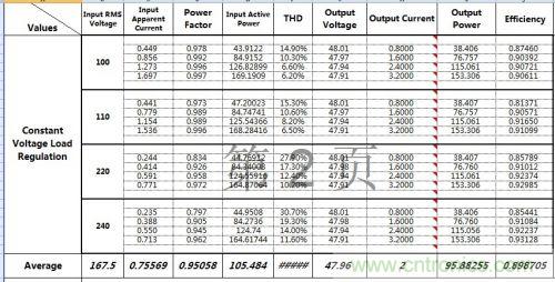 PCB布局該這么做！150W LED驅(qū)動電源拆解學習