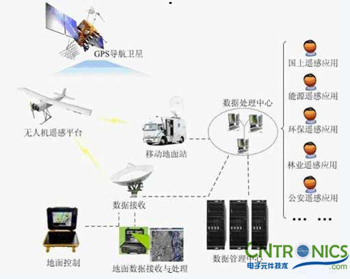 解讀遙感技術(shù)，無人機遙感傳感器探秘 