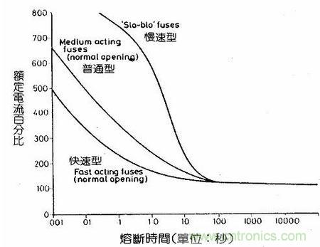 深度剖析：保險(xiǎn)絲是不是真的足夠保險(xiǎn)？