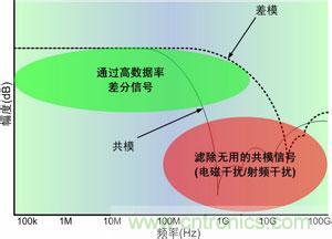 掌握共模電流EMC設計兩大核心要點