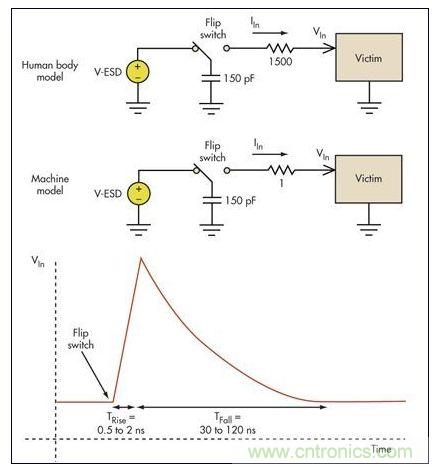 板級ESD通常涉及機器模型(MM)和人體模型(HBM)。破壞受損電路的高瞬態(tài)電壓一般具有幾個納秒的上升時間和大約100納秒的放電時間