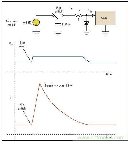 基本的限壓電路可以防止過壓損壞。雖然消除了高瞬態(tài)電壓，但代之以幾個安培的浪涌電流可能會導致系統(tǒng)中出現(xiàn)其它問題