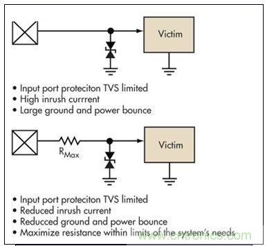 簡單的限壓電壓可以提供過壓保護，但可能導致浪涌電流問題。浪涌電流應該被限制，而信號應該保持相對局部地的穩(wěn)定性
