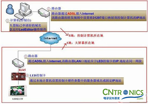 讓小伙伴們玩轉LED：LED圖文異步控制顯示屏詳解