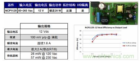 基于NCP1129的20 W參考設(shè)計適合白家電、電表/智能電表等應(yīng)用。