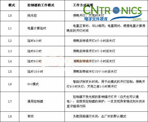 我是控制專家！鋰聚合物電池的太陽能路燈控制器