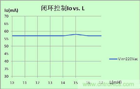 圖6：電感調(diào)整率