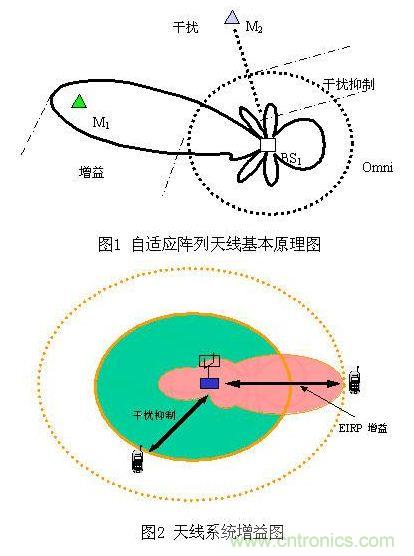 如何改善頻譜使用效率？智能天線異軍突起