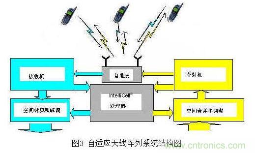 如何改善頻譜使用效率？智能天線異軍突起