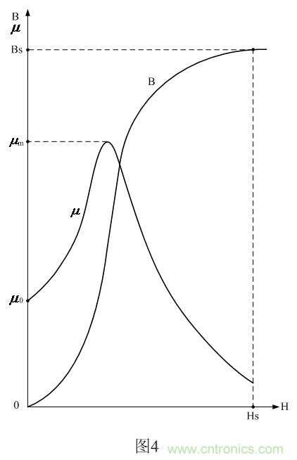 開(kāi)關(guān)變壓器的伏秒容量與測(cè)量