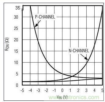 RON與VIN的關(guān)系。圖1中的n溝道和p溝道RON構(gòu)成一個復(fù)合的低值RON