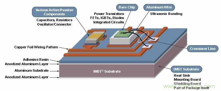  安森美半導體專有的絕緣金屬基板技術(shù)