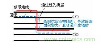  信號換層帶來的EMI問題