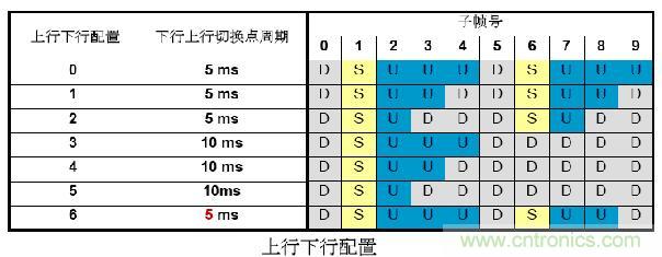 LTE TDD測(cè)試介紹及R&S解決方案