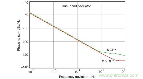 計(jì)算機(jī)輔助工程軟件工具在仿真雙頻振蕩器設(shè)計(jì)的性能參數(shù)時(shí)非常有用，比如這張相位噪聲性能圖