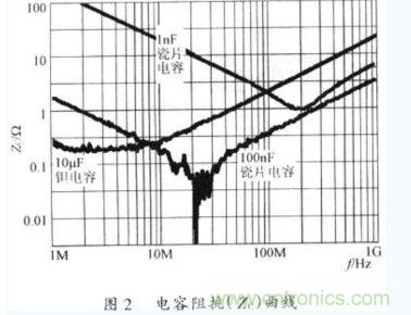 電容器在不同工作頻率下的阻抗(Zc)。