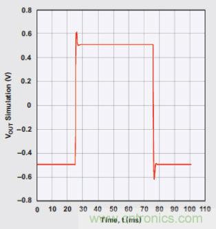 四階、低通巴特沃斯濾波器的階躍響應(yīng)