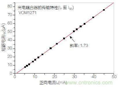 圖2：輸入正向電流(I<sub>F</sub>)與輸出短路電流(I<sub>SC</sub>)之間的線性關(guān)系。