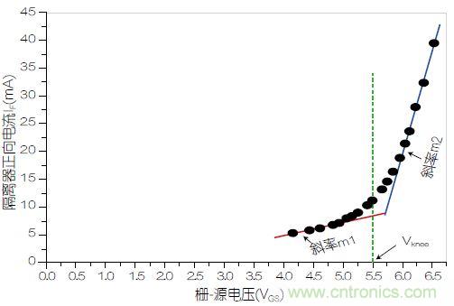 圖3：VOM1271正向電流(I<sub>F</sub>)與柵源電壓之間的關(guān)系。