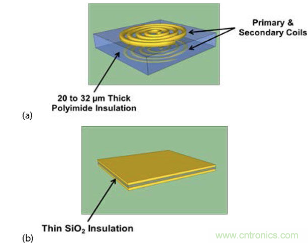  (a) 帶厚聚酰亞胺絕緣層的互感器，電流脈沖產(chǎn)生磁場，在另一個線圈中感生電流；(b) 帶薄SiO2絕緣層的電容，利用低電流電場將數(shù)據(jù)耦合到隔離柵的另一端。