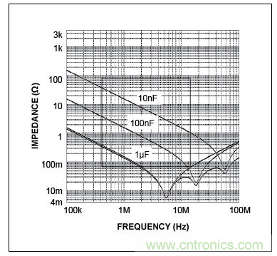 三個(gè)電容的自激頻率(曲線的最低點(diǎn))，圖示表明，電容的性能并不完全一致。在左側(cè)，當(dāng)曲線(阻抗)向下移動(dòng)時(shí)，電容表現(xiàn)為電容。當(dāng)達(dá)到其最低點(diǎn)時(shí)，電容呈現(xiàn)為電感(ESL)，不再是有效的去耦電容