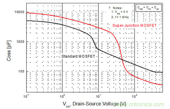 平面型MOSFET和超級結MOSFET輸出電容的比較