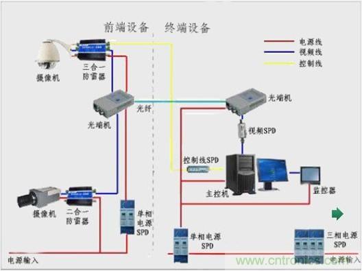 圖一，視頻監(jiān)控系統(tǒng)雷電防護框圖