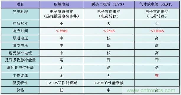 圖二，幾種典型的防雷元件性能比較