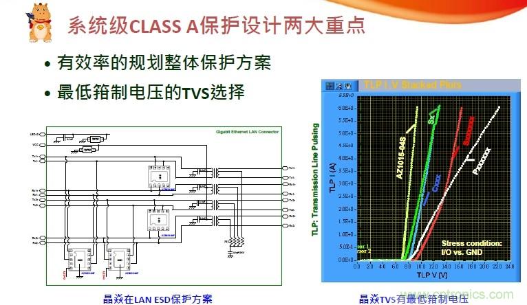 系統(tǒng)級CLASS A保護(hù)設(shè)計兩大重點(diǎn)