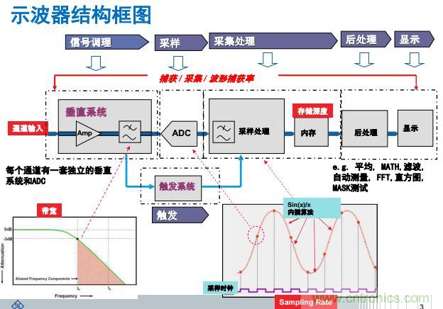 示波器結(jié)構(gòu)框圖