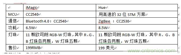 iMagic和Hue，進(jìn)行一個(gè)簡單對(duì)比